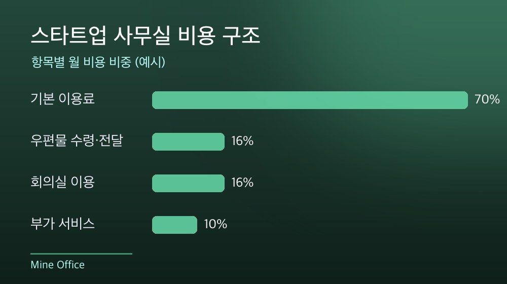 수도권 스타트업 사무실 비용 구조