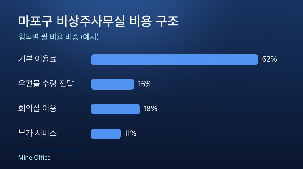 마포구 비상주사무실 비용 구조