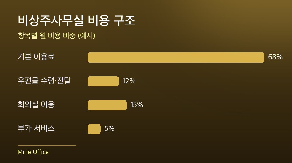 수도권 비상주사무실 비용 구조
