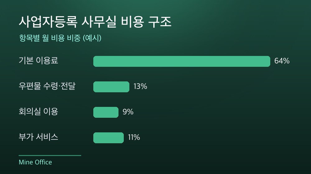 수도권 사업자등록 사무실 비용 구조
