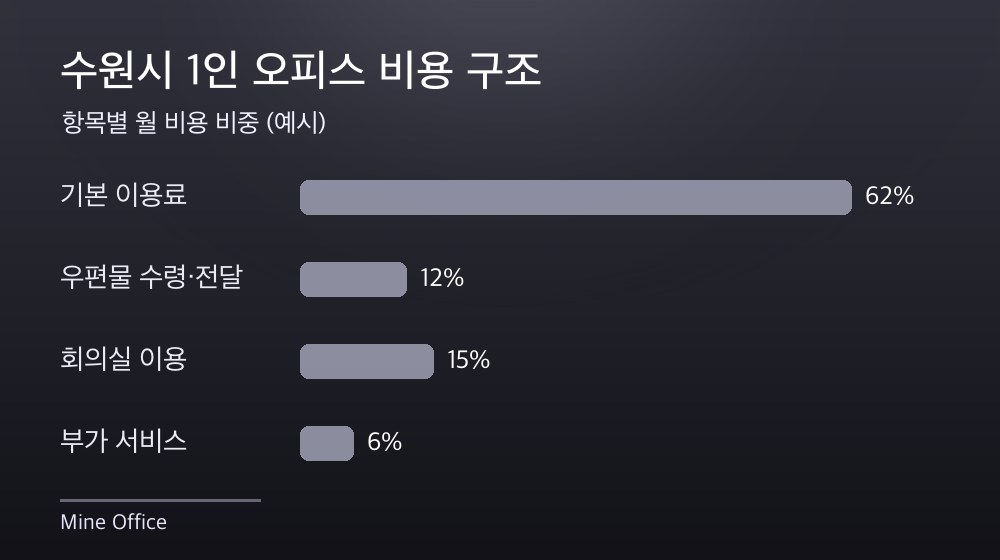 수원시 1인 오피스 비용 구조