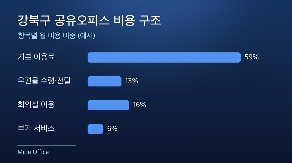 강북구 공유오피스 비용 구조