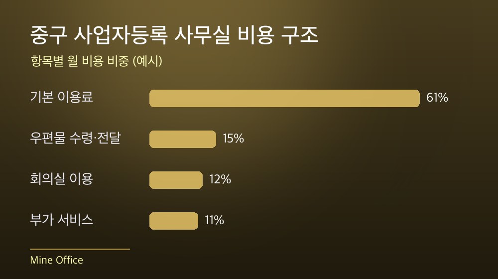 중구 사업자등록 사무실 비용 구조