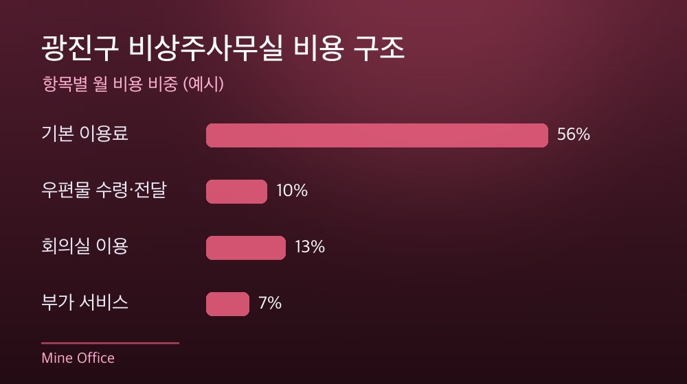 광진구 비상주사무실 비용 구조