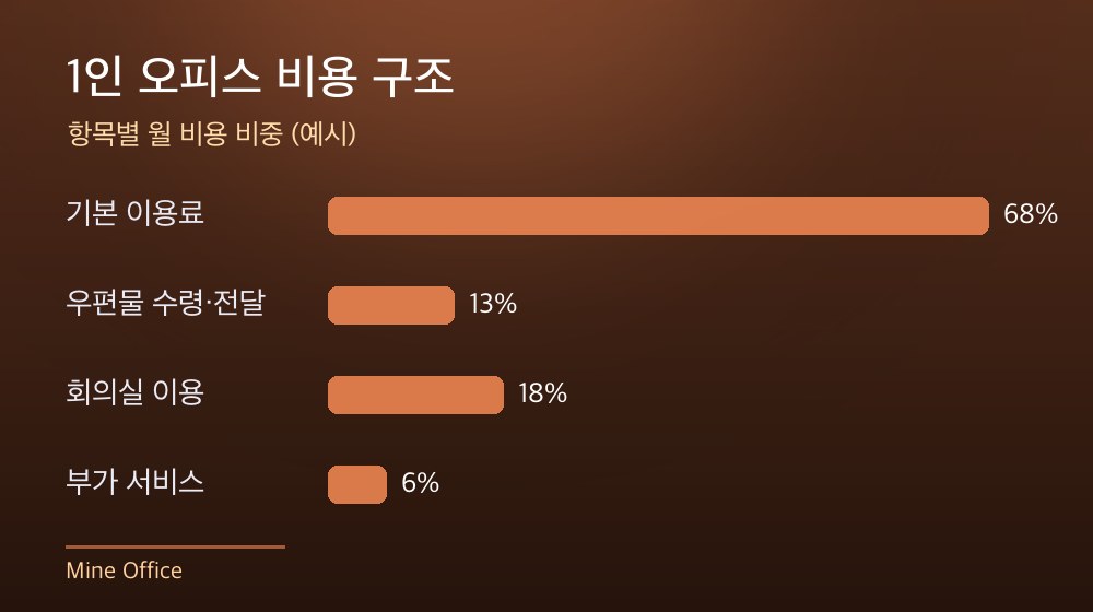 수도권 1인 오피스 비용 구조