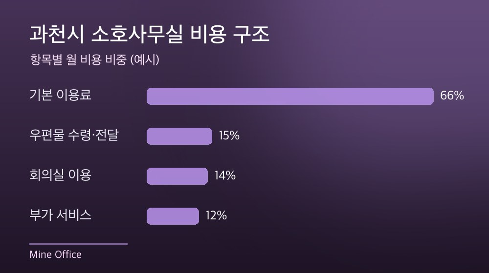 과천시 소호사무실 비용 구조