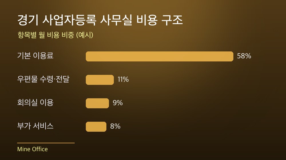 경기 사업자등록 사무실 비용 구조
