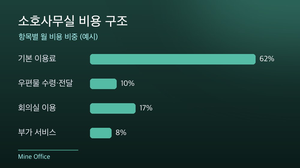 수도권 소호사무실 비용 구조