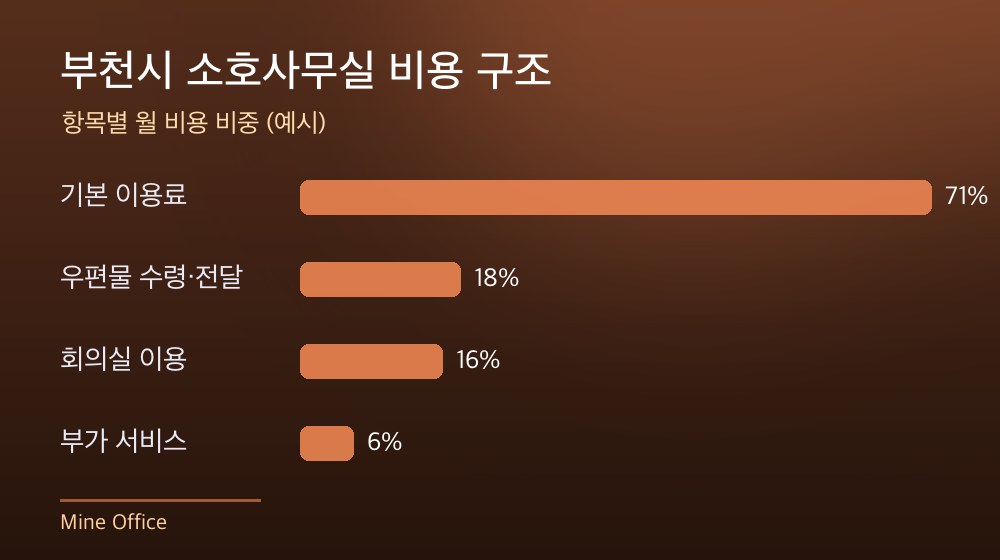 부천시 소호사무실 비용 구조