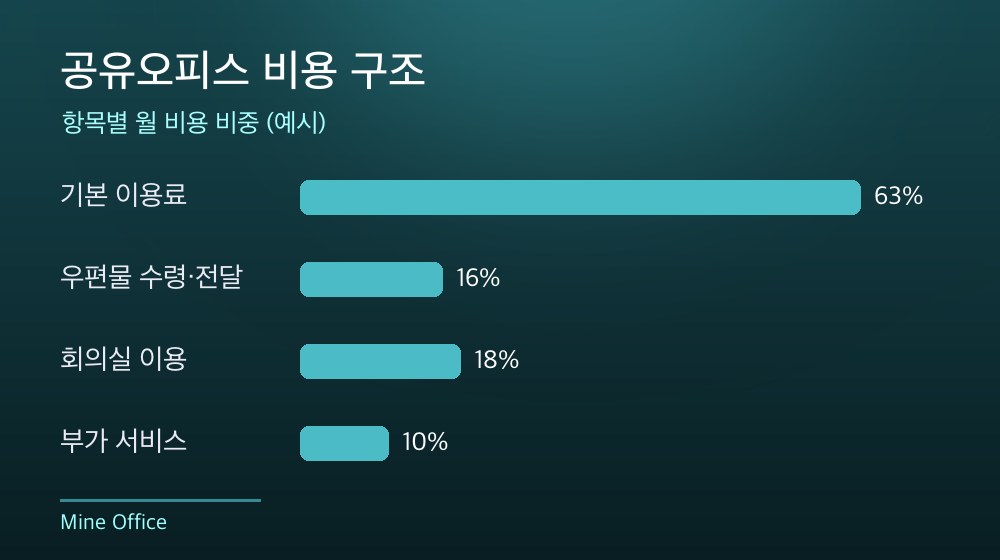 수도권 공유오피스 비용 구조