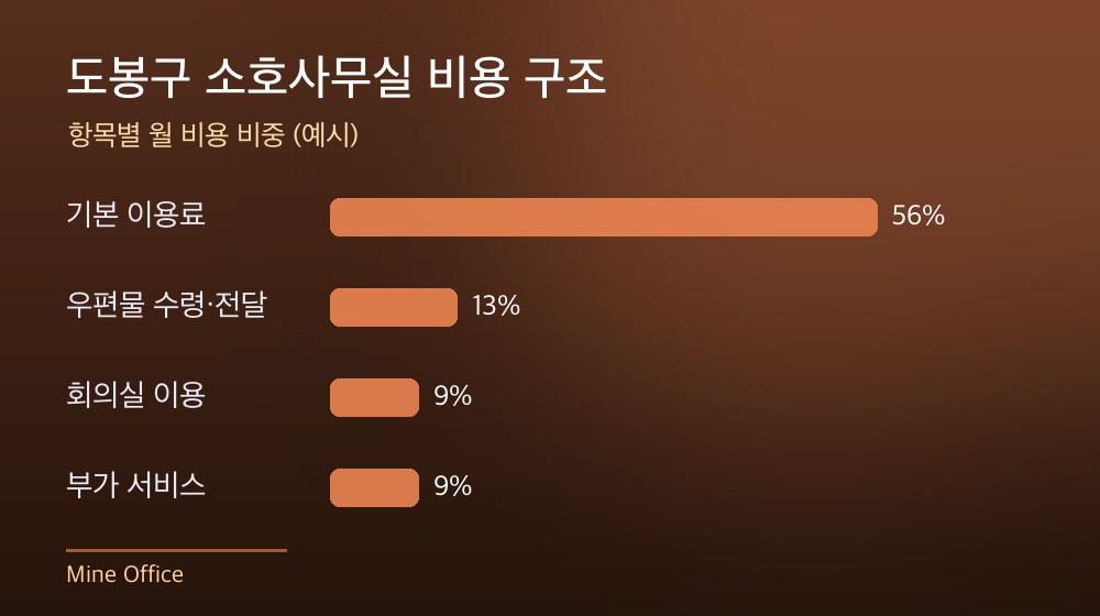 도봉구 소호사무실 비용 구조