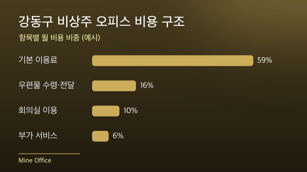 강동구 비상주 오피스 비용 구조